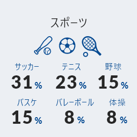 スポーツ サッカー 31% テニス 23%