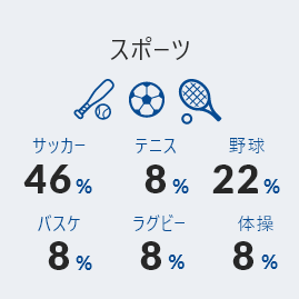 スポーツ サッカー42% テニス8% 野球25% バスケ8% ラグビー8% 体操8%