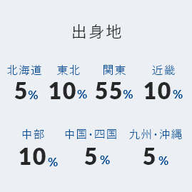 出身地 東北10% 関東55% 近畿10% 中国・四国5% 九州・沖縄5%