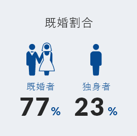 既婚割合 既婚者 77%