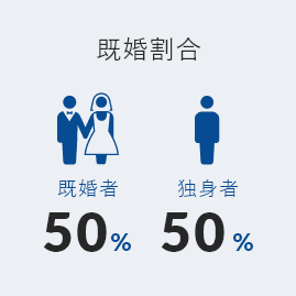 既婚割合 既婚者50% 独身者50%